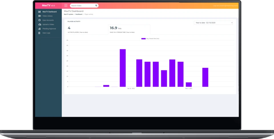 MaxLiving TV dashboard showing video views over time