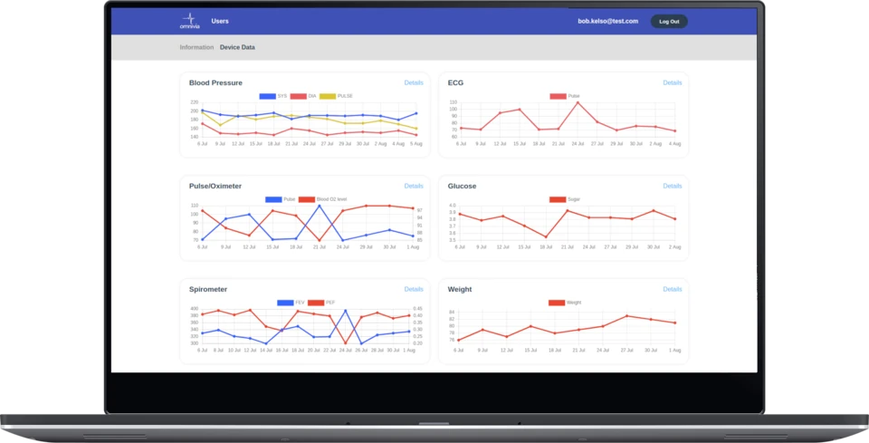 Omnivia dashboard charting blood pressure and other health readings